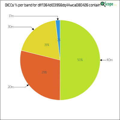 charts/df6ex_75f5e6766a5c8b02be2a5fd7e17bc052/dlff1364dl03956dq44wca080426/DXCCBandsPie.png