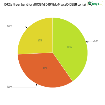 charts/df6ex_75f5e6766a5c8b02be2a5fd7e17bc052/dlff1364dl04946dq44wca040326/DXCCBandsPie.png