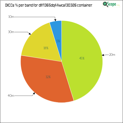 charts/df6ex_75f5e6766a5c8b02be2a5fd7e17bc052/dlff1365dq44wca130326/DXCCBandsPie.png