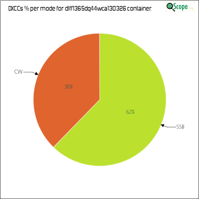 charts/df6ex_75f5e6766a5c8b02be2a5fd7e17bc052/dlff1365dq44wca130326/DXCCModesPie.png