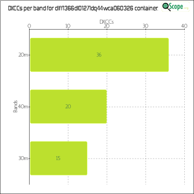 charts/df6ex_75f5e6766a5c8b02be2a5fd7e17bc052/dlff1366dl01271dq44wca060326/DXCCBandsChart.png