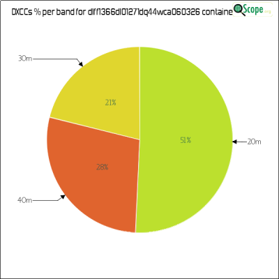 charts/df6ex_75f5e6766a5c8b02be2a5fd7e17bc052/dlff1366dl01271dq44wca060326/DXCCBandsPie.png