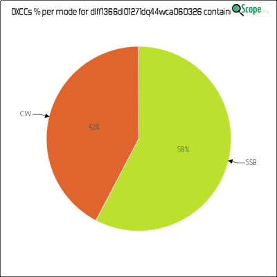 charts/df6ex_75f5e6766a5c8b02be2a5fd7e17bc052/dlff1366dl01271dq44wca060326/DXCCModesPie.png