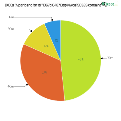 charts/df6ex_75f5e6766a5c8b02be2a5fd7e17bc052/dlff1367dl04870dq44wca190326/DXCCBandsPie.png