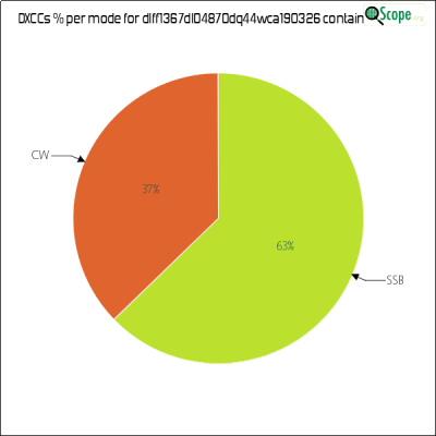 charts/df6ex_75f5e6766a5c8b02be2a5fd7e17bc052/dlff1367dl04870dq44wca190326/DXCCModesPie.png