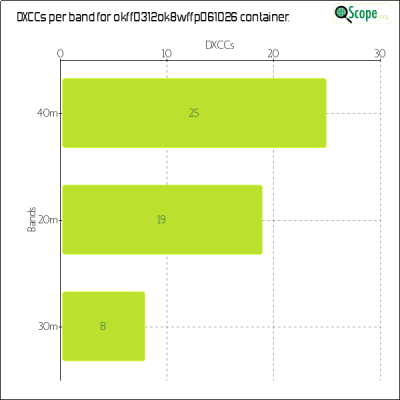 charts/df6ex_75f5e6766a5c8b02be2a5fd7e17bc052/okff0312ok8wffp061026/DXCCBandsChart.png