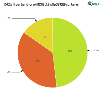 charts/df6ex_75f5e6766a5c8b02be2a5fd7e17bc052/okff0312ok8wffp061026/DXCCBandsPie.png