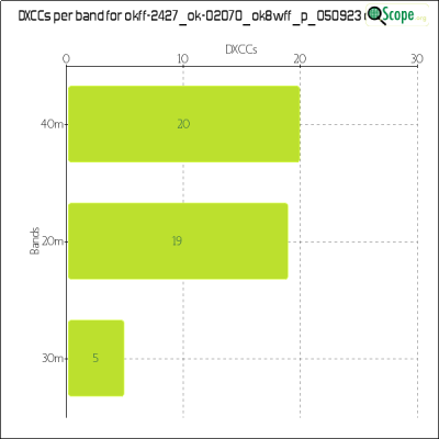 charts/df6ex_75f5e6766a5c8b02be2a5fd7e17bc052/okff2427ok02070ok8wffp050923/DXCCBandsChart.png