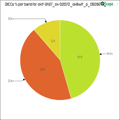 charts/df6ex_75f5e6766a5c8b02be2a5fd7e17bc052/okff2427ok02070ok8wffp050923/DXCCBandsPie.png