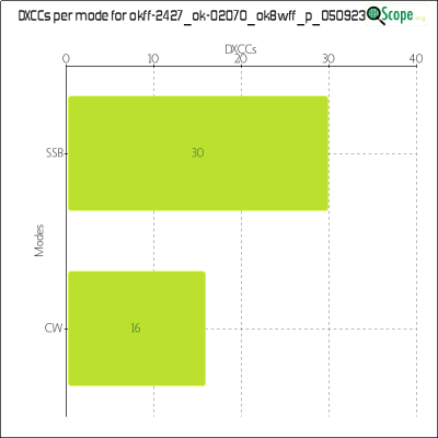 charts/df6ex_75f5e6766a5c8b02be2a5fd7e17bc052/okff2427ok02070ok8wffp050923/DXCCModesChart.png