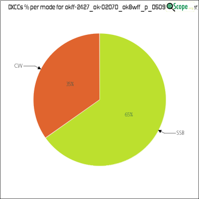 charts/df6ex_75f5e6766a5c8b02be2a5fd7e17bc052/okff2427ok02070ok8wffp050923/DXCCModesPie.png