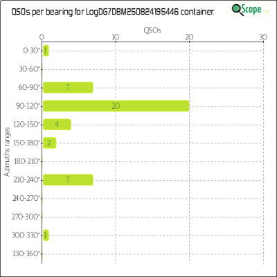 charts/dg7dbm_545e24849f5be24de50e43e1b336e6df/logdg7dbm250824195446/Azimuths.png