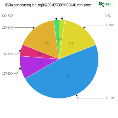 charts/dg7dbm_545e24849f5be24de50e43e1b336e6df/logdg7dbm250824195446/AzimuthsPie.png
