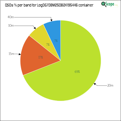 charts/dg7dbm_545e24849f5be24de50e43e1b336e6df/logdg7dbm250824195446/BandsPieChart.png