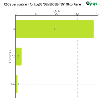 charts/dg7dbm_545e24849f5be24de50e43e1b336e6df/logdg7dbm250824195446/ContinentsChart.png