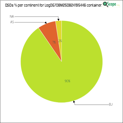 charts/dg7dbm_545e24849f5be24de50e43e1b336e6df/logdg7dbm250824195446/ContinentsPieChart.png