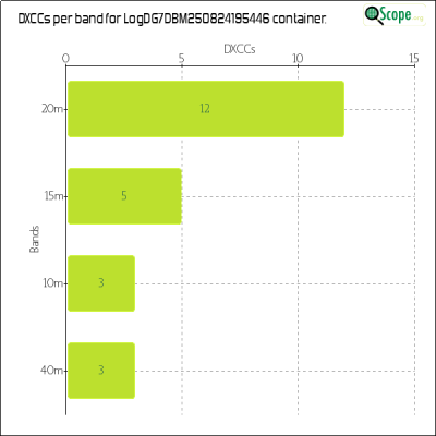charts/dg7dbm_545e24849f5be24de50e43e1b336e6df/logdg7dbm250824195446/DXCCBandsChart.png