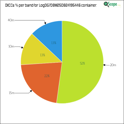 charts/dg7dbm_545e24849f5be24de50e43e1b336e6df/logdg7dbm250824195446/DXCCBandsPie.png