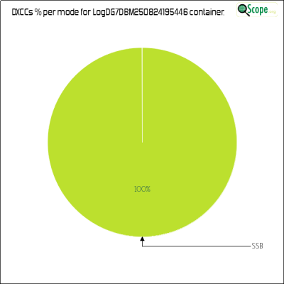 charts/dg7dbm_545e24849f5be24de50e43e1b336e6df/logdg7dbm250824195446/DXCCModesPie.png
