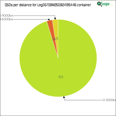 charts/dg7dbm_545e24849f5be24de50e43e1b336e6df/logdg7dbm250824195446/DistancesPie.png