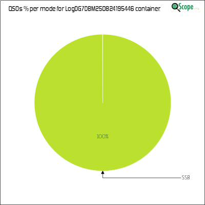 charts/dg7dbm_545e24849f5be24de50e43e1b336e6df/logdg7dbm250824195446/ModesPieChart.png
