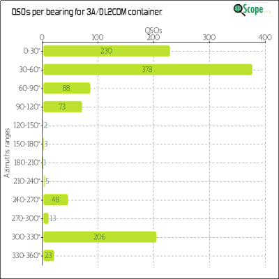 charts/dl7voa_34e96dce40ae4c943557c56b7b560da2/3adl2com/Azimuths.png