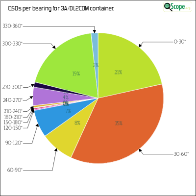 charts/dl7voa_34e96dce40ae4c943557c56b7b560da2/3adl2com/AzimuthsPie.png