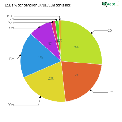 charts/dl7voa_34e96dce40ae4c943557c56b7b560da2/3adl2com/BandsPieChart.png