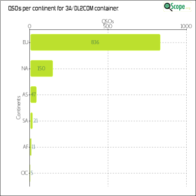 charts/dl7voa_34e96dce40ae4c943557c56b7b560da2/3adl2com/ContinentsChart.png