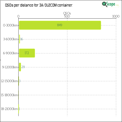 charts/dl7voa_34e96dce40ae4c943557c56b7b560da2/3adl2com/Distances.png
