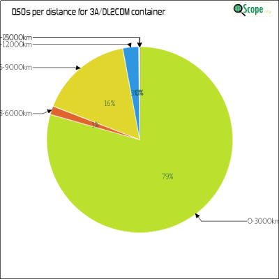 charts/dl7voa_34e96dce40ae4c943557c56b7b560da2/3adl2com/DistancesPie.png