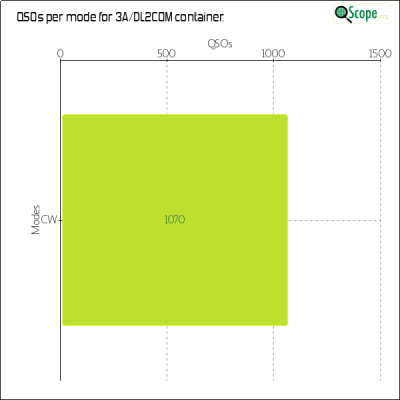 charts/dl7voa_34e96dce40ae4c943557c56b7b560da2/3adl2com/ModesChart.png
