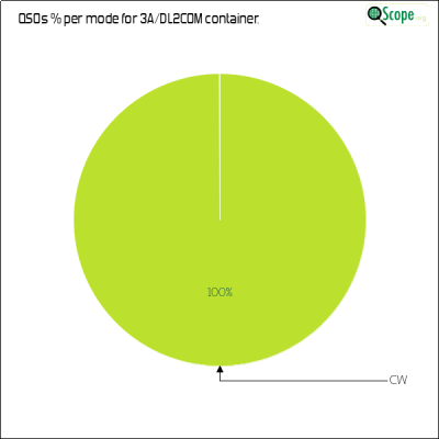charts/dl7voa_34e96dce40ae4c943557c56b7b560da2/3adl2com/ModesPieChart.png