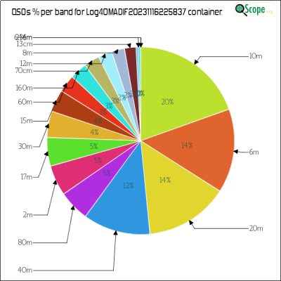 charts/ei2ip_78a921ff438b09592f31442f1b132c50/log4omadif20231116225837/BandsPieChart.png