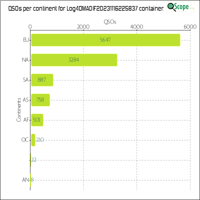 charts/ei2ip_78a921ff438b09592f31442f1b132c50/log4omadif20231116225837/ContinentsChart.png
