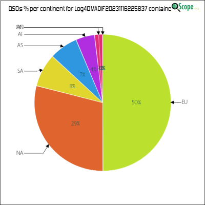 charts/ei2ip_78a921ff438b09592f31442f1b132c50/log4omadif20231116225837/ContinentsPieChart.png