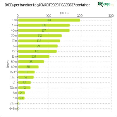 charts/ei2ip_78a921ff438b09592f31442f1b132c50/log4omadif20231116225837/DXCCBandsChart.png