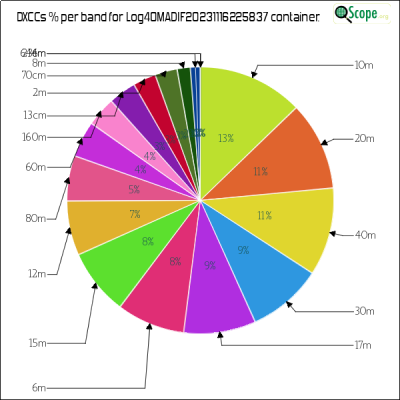 charts/ei2ip_78a921ff438b09592f31442f1b132c50/log4omadif20231116225837/DXCCBandsPie.png
