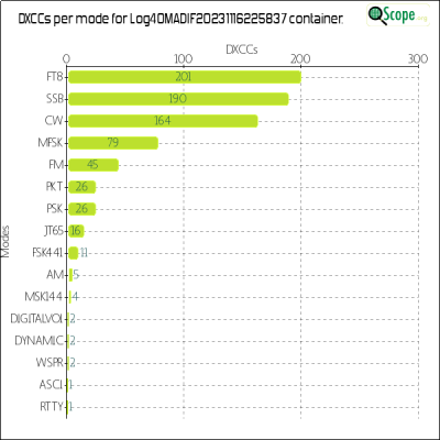 charts/ei2ip_78a921ff438b09592f31442f1b132c50/log4omadif20231116225837/DXCCModesChart.png