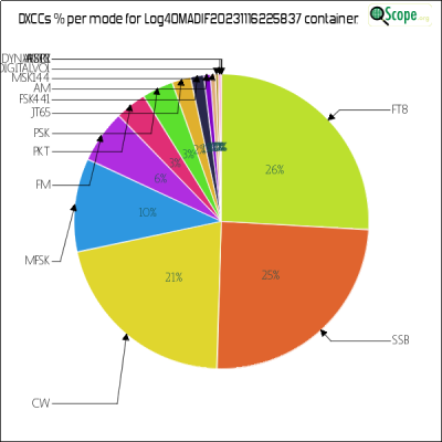 charts/ei2ip_78a921ff438b09592f31442f1b132c50/log4omadif20231116225837/DXCCModesPie.png