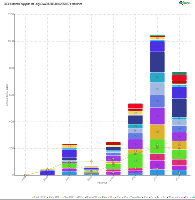 charts/ei2ip_78a921ff438b09592f31442f1b132c50/log4omadif20231116225837/HistoricalDXCCsBands.png