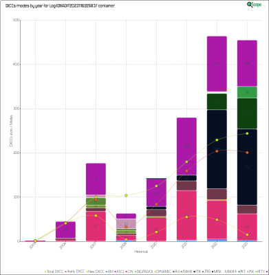 charts/ei2ip_78a921ff438b09592f31442f1b132c50/log4omadif20231116225837/HistoricalDXCCsModes.png