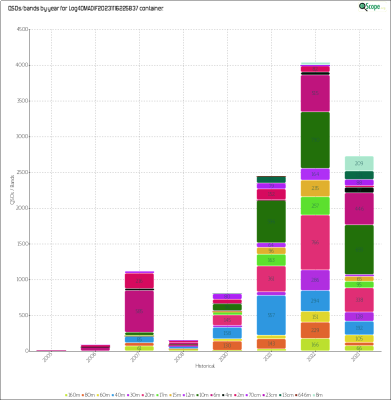 charts/ei2ip_78a921ff438b09592f31442f1b132c50/log4omadif20231116225837/HistoricalQSOsBands.png