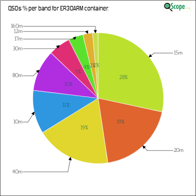 charts/er1fm_4252b16dd9ee229f60dbd709fc12a43f/er30arm/BandsPieChart.png