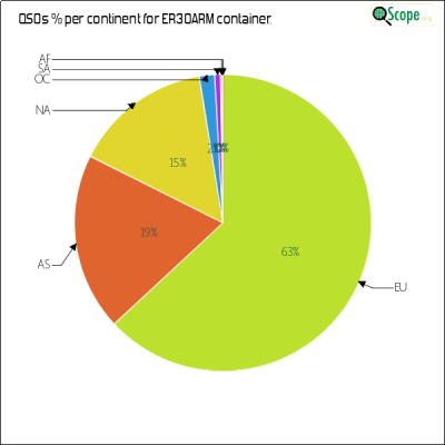charts/er1fm_4252b16dd9ee229f60dbd709fc12a43f/er30arm/ContinentsPieChart.png