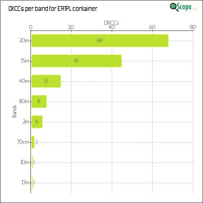charts/er1plg_ca689961ae1eb1d1ff2113ffeca95843/er1pl/DXCCBandsChart.png