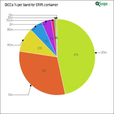 charts/er1plg_ca689961ae1eb1d1ff2113ffeca95843/er1pl/DXCCBandsPie.png