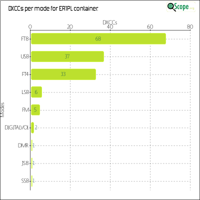 charts/er1plg_ca689961ae1eb1d1ff2113ffeca95843/er1pl/DXCCModesChart.png