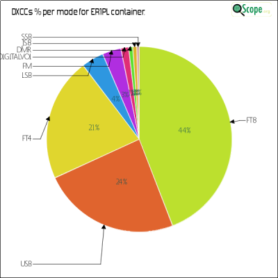 charts/er1plg_ca689961ae1eb1d1ff2113ffeca95843/er1pl/DXCCModesPie.png