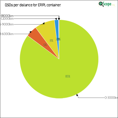 charts/er1plg_ca689961ae1eb1d1ff2113ffeca95843/er1pl/DistancesPie.png
